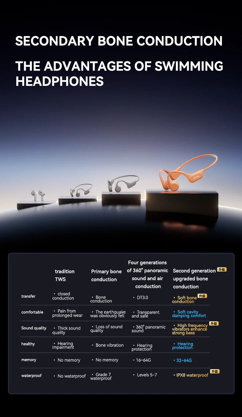 Sanag B60S Bone Conduction Earphone IPX8 Swimming Bluetooth Headphones Wireless Headset 32GB/64GB MP3 with Microphone Earbuds